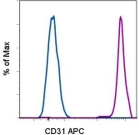 CD31 (PECAM-1) Monoclonal Antibody (WM-59 (WM59)), APC, eBioscience