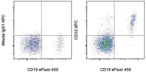 CD32 Monoclonal Antibody (6C4 (CD32)), APC, eBioscience