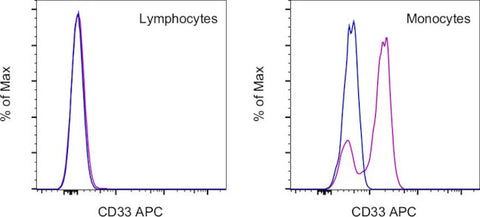 CD33 Monoclonal Antibody (P67.6), APC, eBioscience