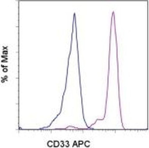 CD33 Monoclonal Antibody (WM-53 (WM53)), APC, eBioscience