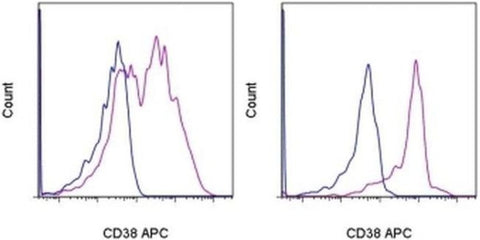 CD38 Monoclonal Antibody (HIT2), APC, eBioscience