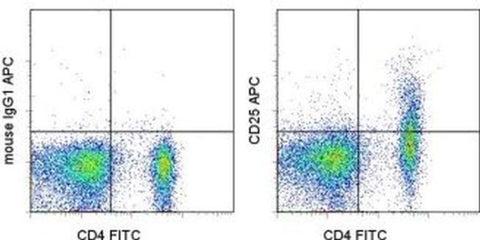 CD25 Monoclonal Antibody (OX39), APC, eBioscience