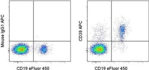CD39 Monoclonal Antibody (eBioA1 (A1)), APC, eBioscience