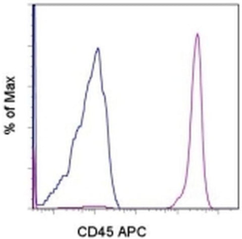 CD45 Monoclonal Antibody (HI30), APC, eBioscience