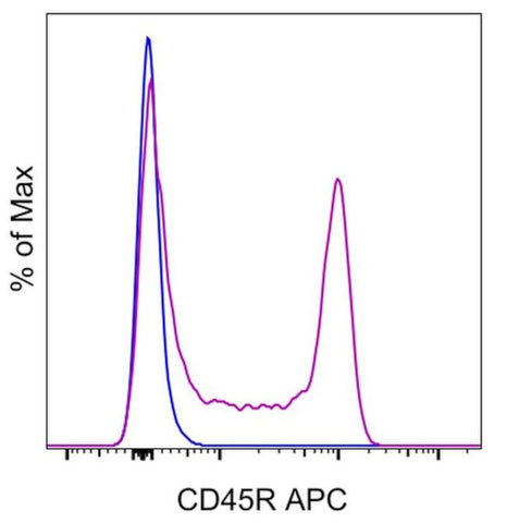CD45R (B220) Monoclonal Antibody (HIS24), APC, eBioscience
