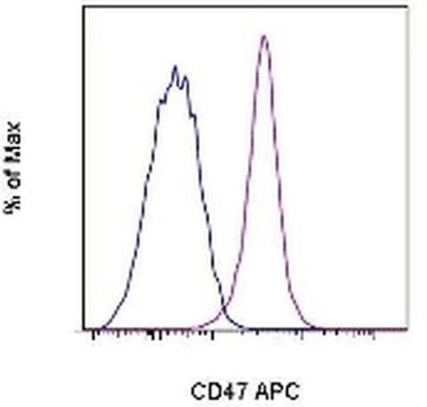 CD47 Monoclonal Antibody (miap301), APC, eBioscience