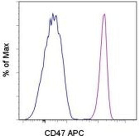 CD47 Monoclonal Antibody (B6H12), APC, eBioscience