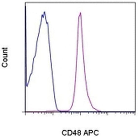 CD48 Monoclonal Antibody (HM48-1), APC, eBioscience