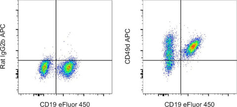 CD49d (Integrin alpha 4) Monoclonal Antibody (R1-2), APC, eBioscience