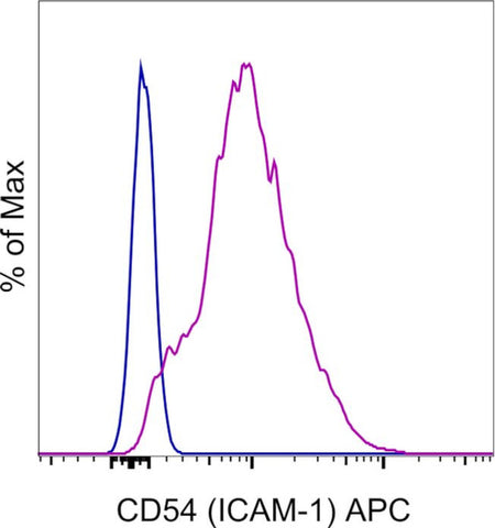 CD54 (ICAM-1) Monoclonal Antibody (eBioKAT-1 (KAT-1, KAT1)), APC, eBioscience