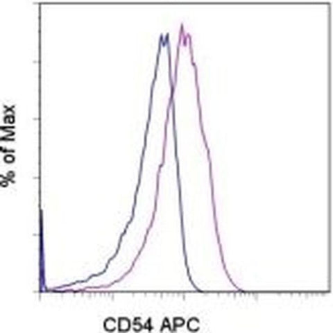 CD54 (ICAM-1) Monoclonal Antibody (HA58), APC, eBioscience
