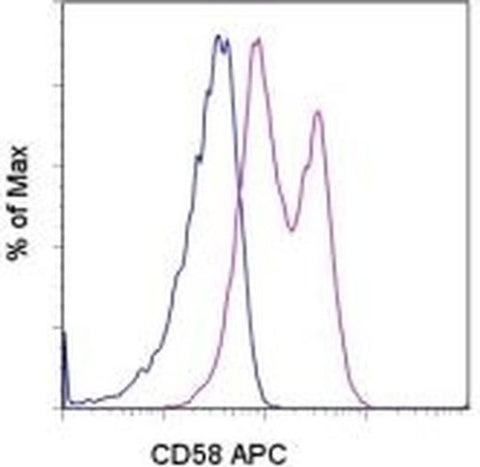 CD58 (LFA-3) Monoclonal Antibody (TS2/9), APC, eBioscience