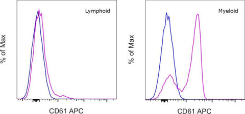 CD61 (Integrin beta 3) Monoclonal Antibody (2C9.G3), APC, eBioscience