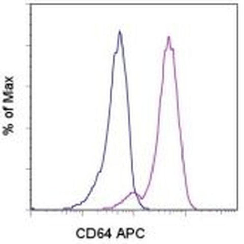 CD64 Monoclonal Antibody (10.1), APC, eBioscience