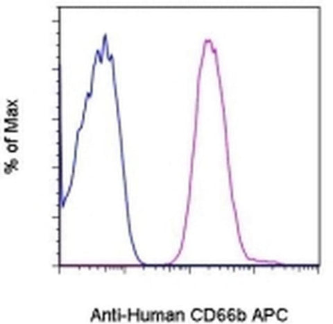 CD66b Monoclonal Antibody (G10F5), APC, eBioscience