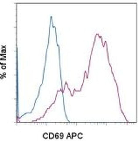 CD69 Monoclonal Antibody (H1.2F3), APC, eBioscience