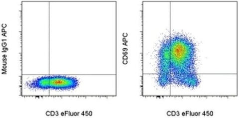 CD69 Monoclonal Antibody (FN50), APC, eBioscience