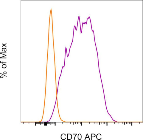 CD70 Monoclonal Antibody (FR70), APC, eBioscience