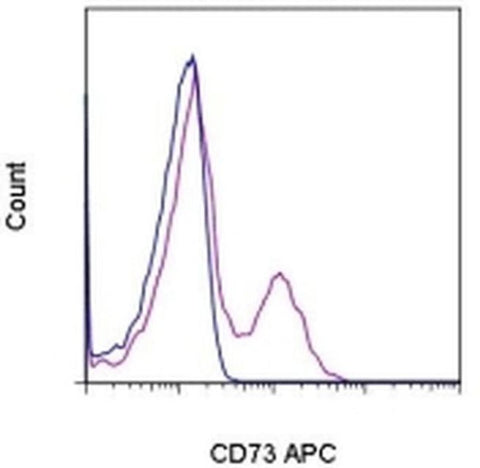 CD73 Monoclonal Antibody (AD2), APC, eBioscience