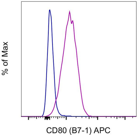 CD80 (B7-1) Monoclonal Antibody (2D10.4), APC, eBioscience