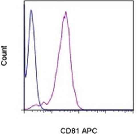 CD81 Monoclonal Antibody (1D6-CD81), APC, eBioscience