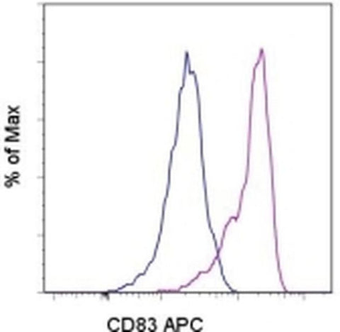 CD83 Monoclonal Antibody (HB15e), APC, eBioscience
