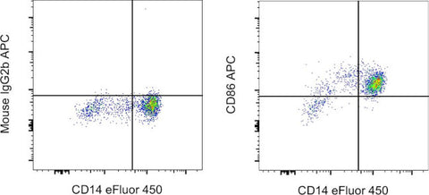 CD86 (B7-2) Monoclonal Antibody (IT2.2), APC, eBioscience