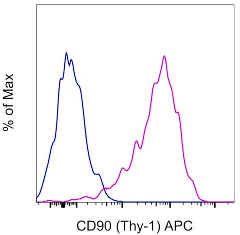 CD90 (Thy-1) Monoclonal Antibody (eBio5E10 (5E10)), APC, eBioscience