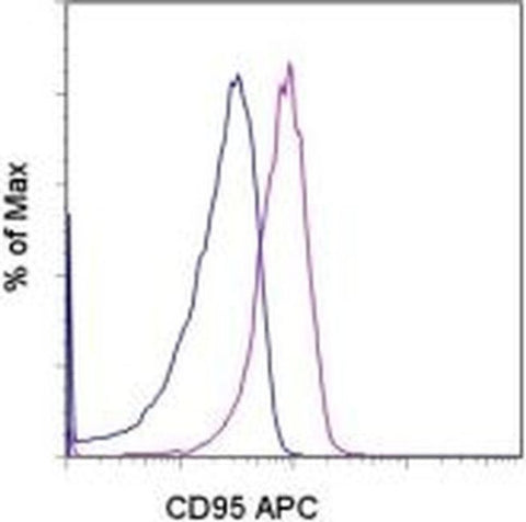 CD95 (APO-1/Fas) Monoclonal Antibody (15A7), APC, eBioscience