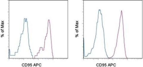 CD95 (APO-1/Fas) Monoclonal Antibody (DX2), APC, eBioscience