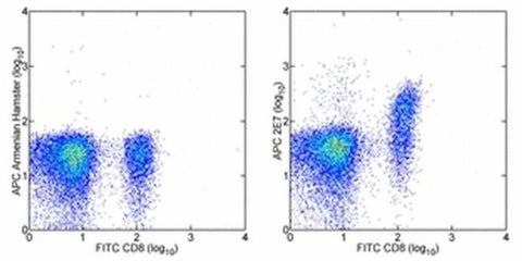 CD103 (Integrin alpha E) Monoclonal Antibody (2E7), APC, eBioscience
