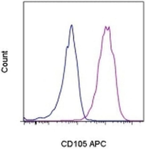 CD105 (Endoglin) Monoclonal Antibody (MJ7/18), APC, eBioscience