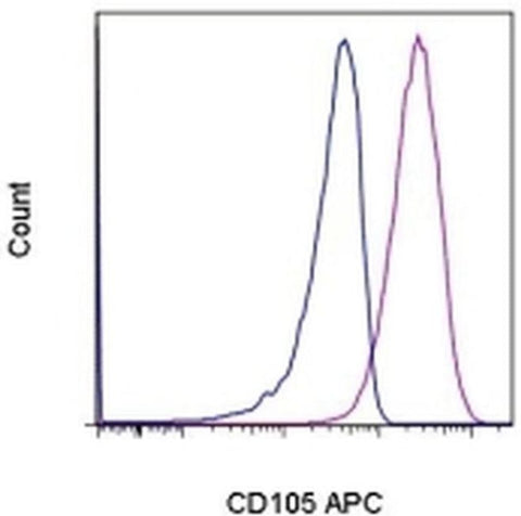 CD105 (Endoglin) Monoclonal Antibody (SN6), APC, eBioscience