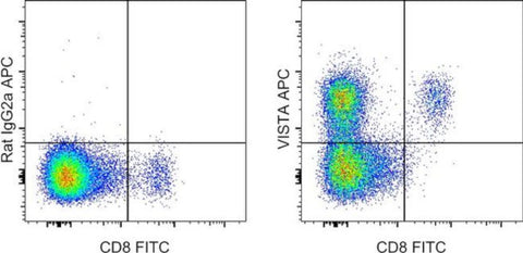 VISTA Monoclonal Antibody (MIH64), APC, eBioscience