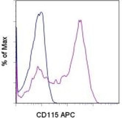 CD115 (c-fms) Monoclonal Antibody (AFS98), APC, eBioscience