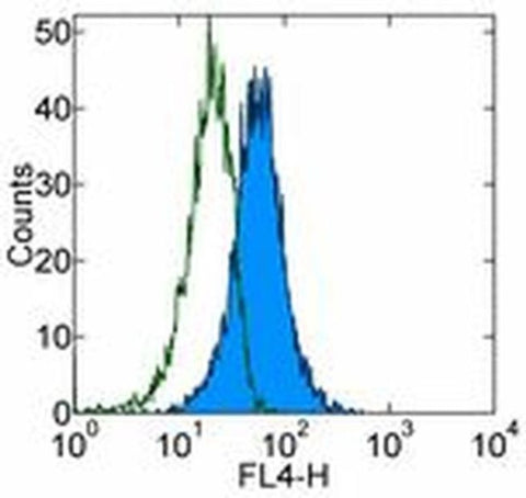 CD117 (c-Kit) Monoclonal Antibody (YB5.B8), APC, eBioscience