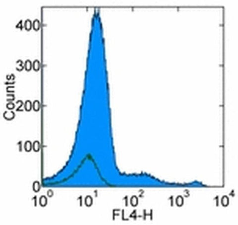 CD123 Monoclonal Antibody (6H6), APC, eBioscience
