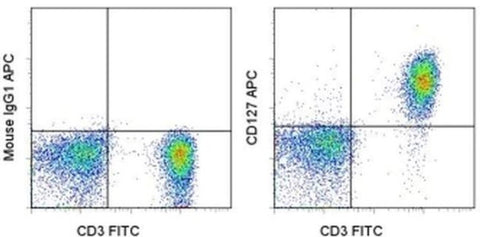 CD127 Monoclonal Antibody (eBioRDR5), APC, eBioscience