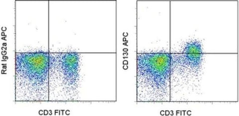 CD130 (GP130) Monoclonal Antibody (KGP130), APC, eBioscience