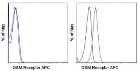 OSMR Monoclonal Antibody (AN-V2), APC, eBioscience
