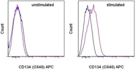 CD134 (OX40) Monoclonal Antibody (OX-86), APC, eBioscience