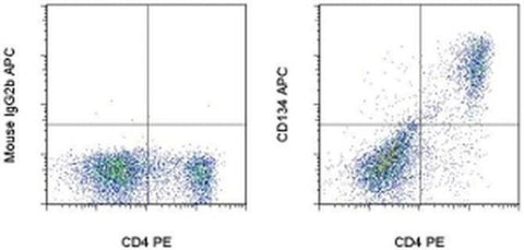 CD134 (OX40) Monoclonal Antibody (OX40), APC, eBioscience