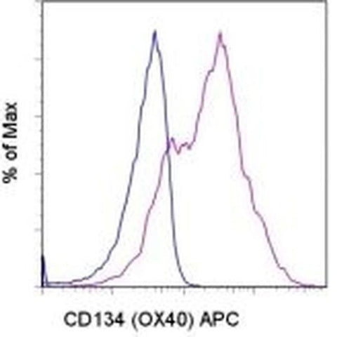 CD134 (OX40) Monoclonal Antibody (ACT35 (ACT-35)), APC, eBioscience