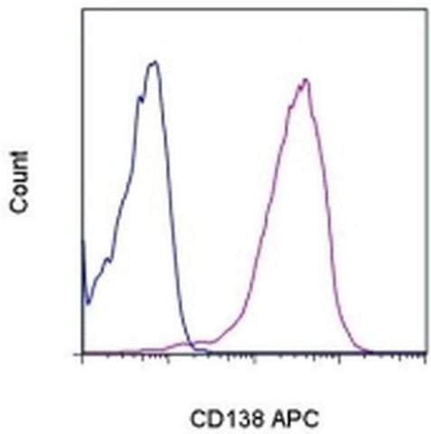 CD138 (Syndecan-1) Monoclonal Antibody (DL-101), APC, eBioscience