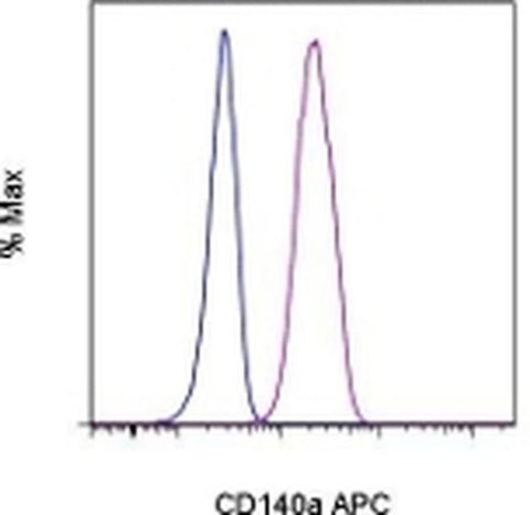 CD140a (PDGFRA) Monoclonal Antibody (APA5), APC, eBioscience