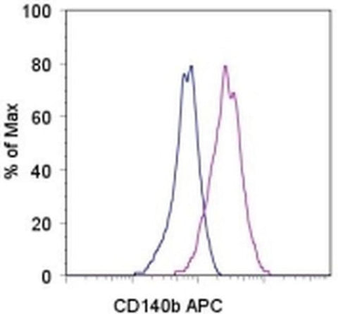 CD140b (PDGFRB) Monoclonal Antibody (APB5), APC, eBioscience