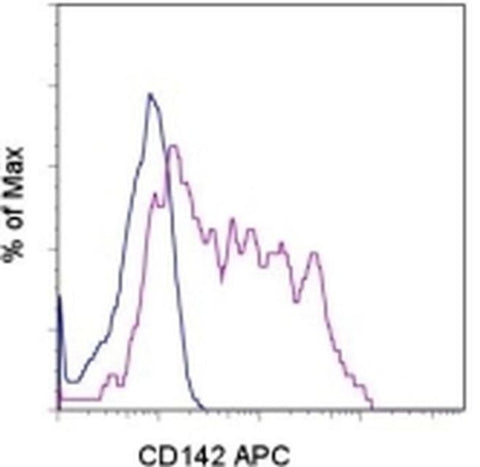 CD142 Monoclonal Antibody (HTF-1), APC, eBioscience