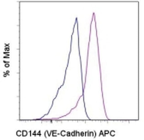 CD144 (VE-cadherin) Monoclonal Antibody (eBioBV13 (BV13)), APC, eBioscience