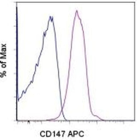CD147 Monoclonal Antibody (8D12), APC, eBioscience