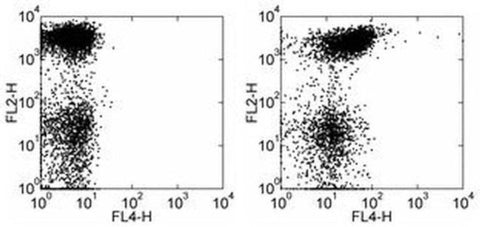 CD150 Monoclonal Antibody (9D1), APC, eBioscience
